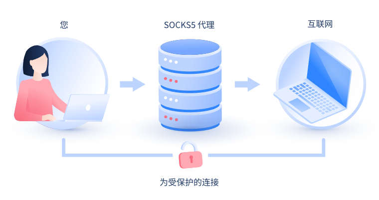 【张掖代理IP】什么是SOCKS和SOCKS5代理？